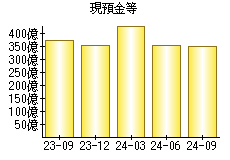 現預金等