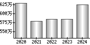 平均年収（単独）