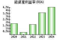 総資産利益率(ROA)