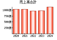 売上高合計