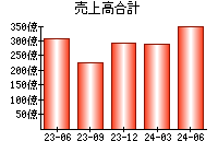 売上高合計