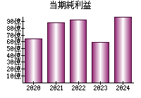 当期純利益