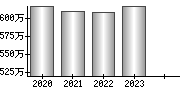 平均年収（単独）