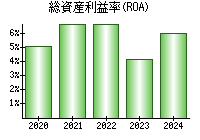 総資産利益率(ROA)