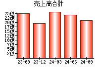 売上高合計