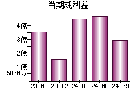 当期純利益