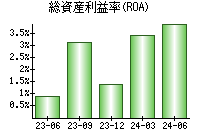 総資産利益率(ROA)