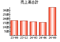 売上高合計