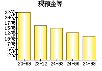 現預金等