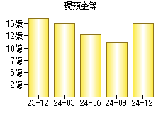 現預金等