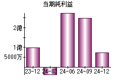 当期純利益