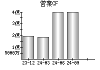 営業活動によるキャッシュフロー