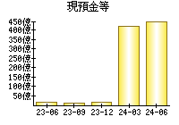 現預金等