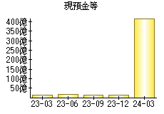 現預金等