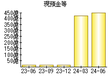 現預金等