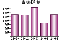 当期純利益