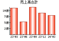 売上高合計