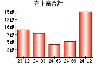 売上高合計