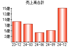 売上高合計