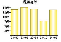 現預金等