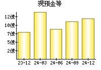 現預金等