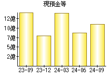 現預金等