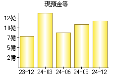 現預金等