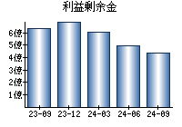 利益剰余金