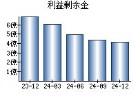 利益剰余金