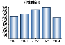 利益剰余金