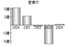 営業活動によるキャッシュフロー