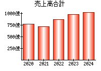 売上高合計