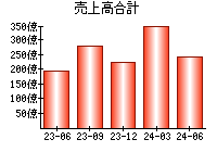 売上高合計