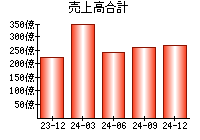 売上高合計