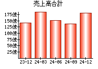 売上高合計