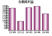 当期純利益