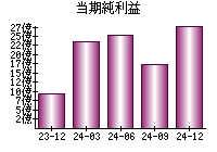 当期純利益