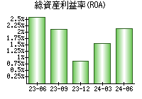 総資産利益率(ROA)