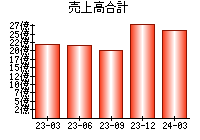 売上高合計