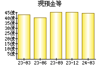 現預金等