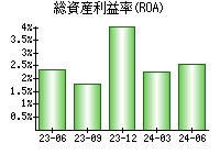 総資産利益率(ROA)