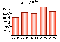 売上高合計