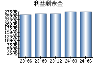 利益剰余金