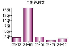 当期純利益