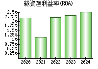 総資産利益率(ROA)