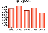 売上高合計