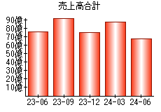 売上高合計