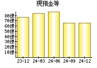 現預金等