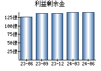 利益剰余金