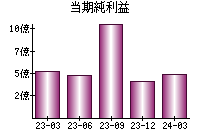 当期純利益